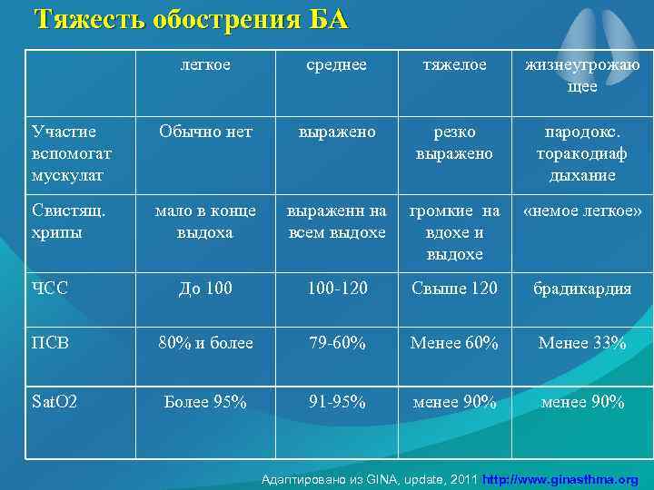 Тяжесть обострения БА легкое среднее тяжелое жизнеугрожаю щее Участие вспомогат мускулат Обычно нет выражено