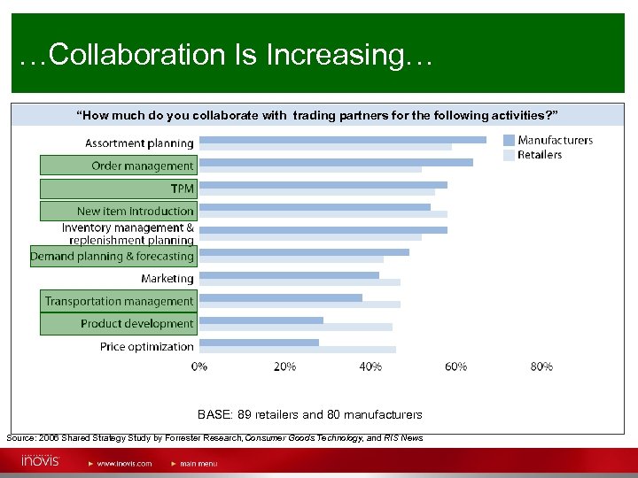 …Collaboration Is Increasing… “How much do you collaborate with trading partners for the following