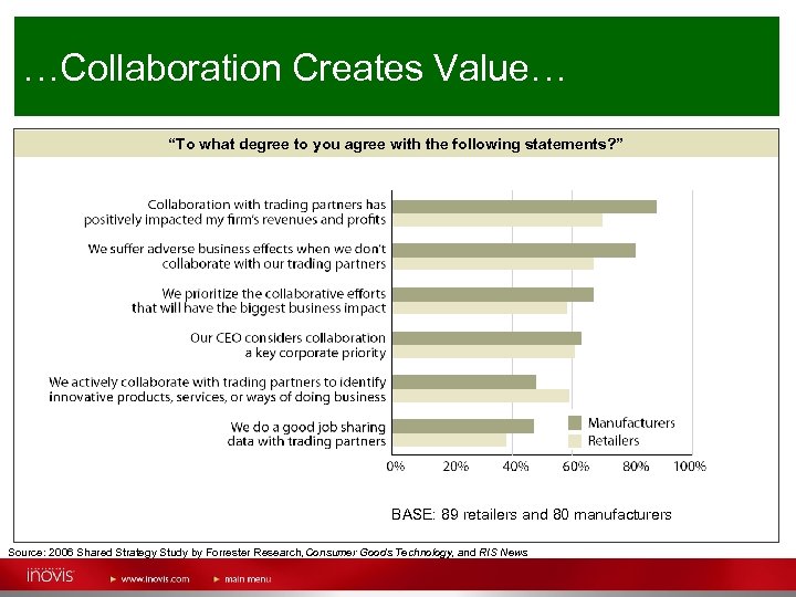 …Collaboration Creates Value… “To what degree to you agree with the following statements? ”