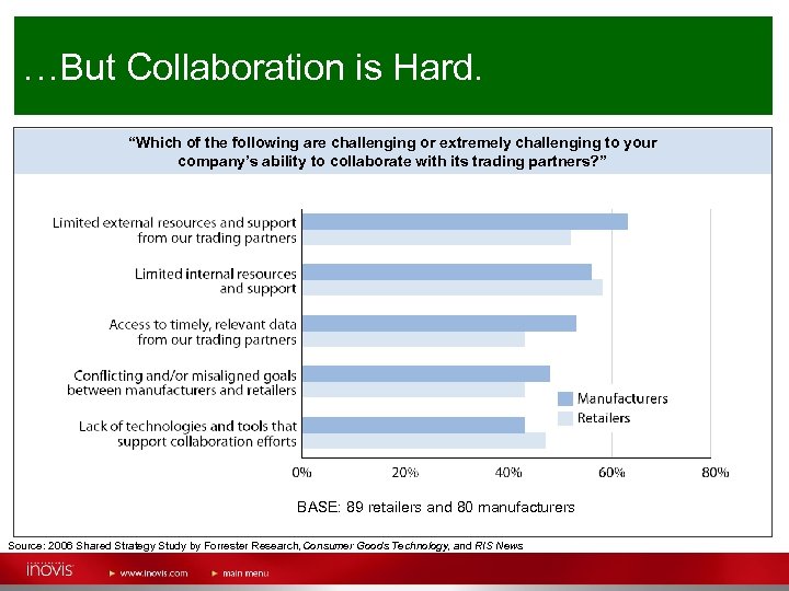 …But Collaboration is Hard. “Which of the following are challenging or extremely challenging to