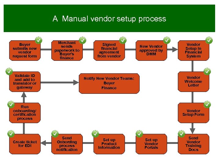 A Manual vendor setup process Buyer submits new vendor request form Merchant sends paperwork