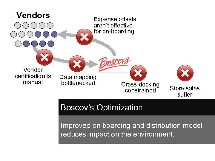 Vendors Vendor certification is manual Expense offsets aren’t effective for on-boarding Data mapping bottlenecked