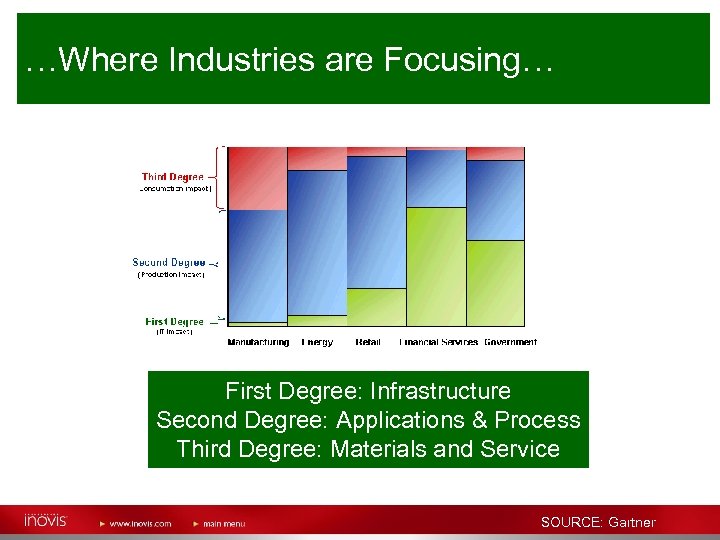 …Where Industries are Focusing… First Degree: Infrastructure Second Degree: Applications & Process Third Degree: