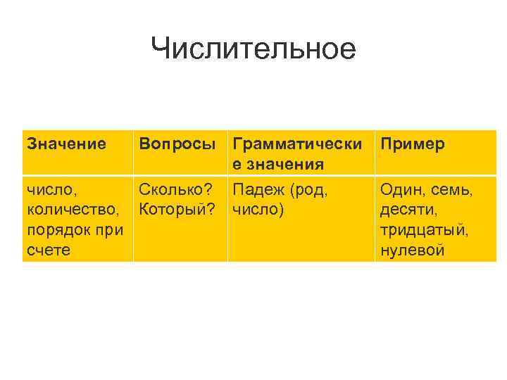 Числительное Значение Вопросы Грамматически е значения число, Сколько? количество, Который? порядок при счете Падеж