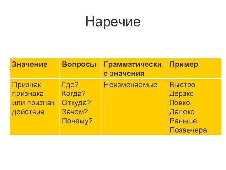 Наречие Значение Вопросы Грамматически е значения Пример Признак признака или признак действия Где? Когда?