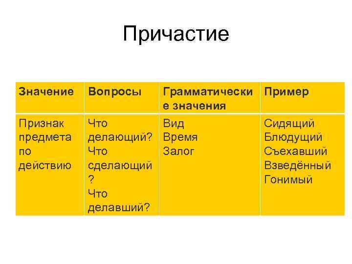Причастие Значение Вопросы Грамматически Пример е значения Признак предмета по действию Что Вид делающий?