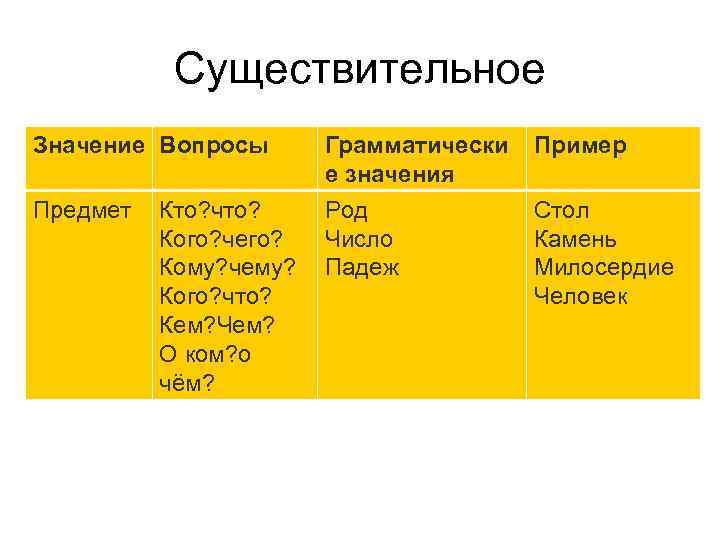 Существительное Значение Вопросы Грамматически е значения Пример Предмет Род Число Падеж Стол Камень Милосердие