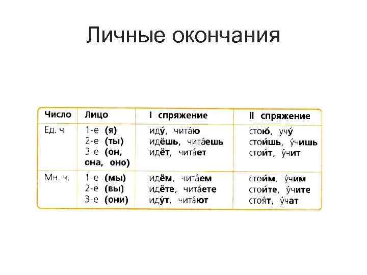 Личные окончания глагола урок 5 класс