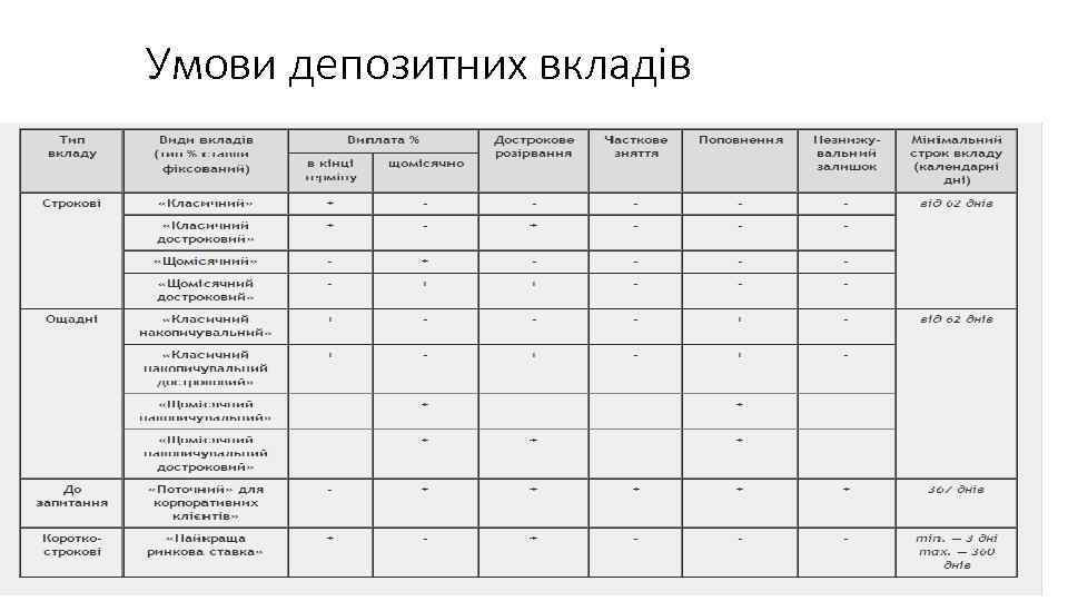 Умови депозитних вкладів 