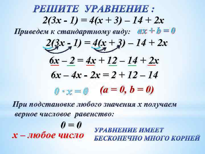 2(3 х - 1) = 4(х + 3) – 14 + 2 х Приведем