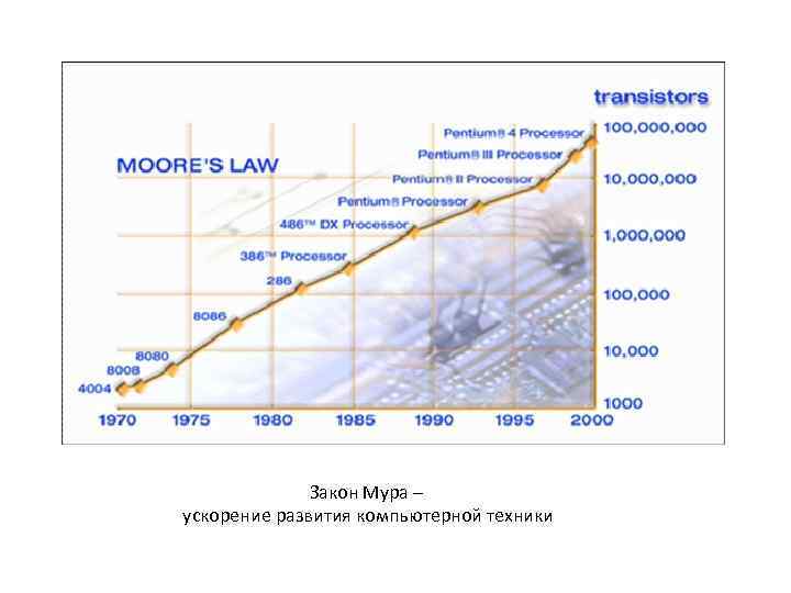 Закон Мура – ускорение развития компьютерной техники 