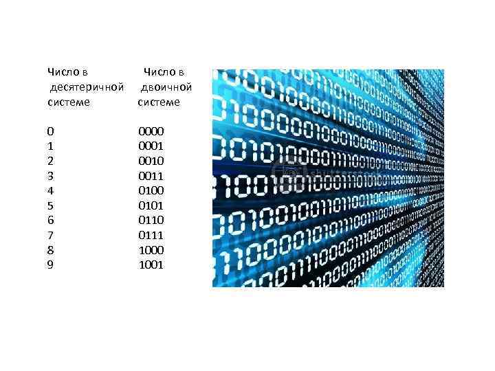 Число в десятеричной системе Число в двоичной системе 0 1 2 3 4 5