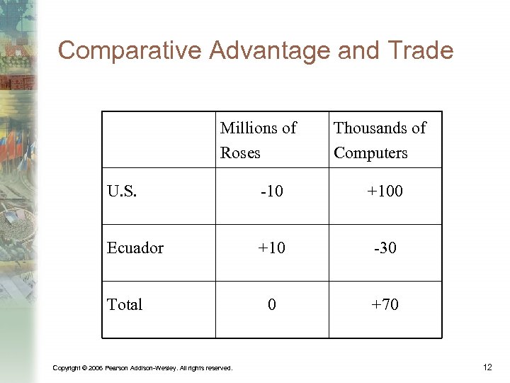 Comparative Advantage and Trade Millions of Roses Thousands of Computers U. S. -10 +100