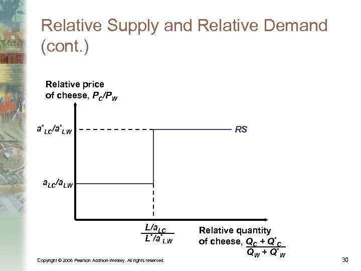 Relative Supply and Relative Demand (cont. ) Relative price of cheese, PC/PW a*LC/a*LW RS