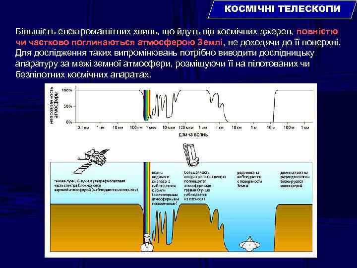 КОСМІЧНІ ТЕЛЕСКОПИ Більшість електромагнітних хвиль, що йдуть від космічних джерел, повністю чи частково поглинаються