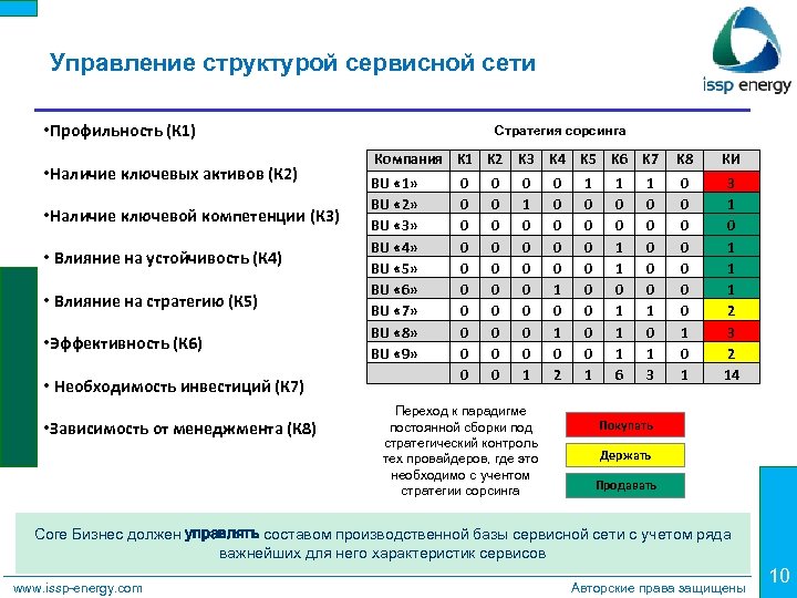 Управление структурой сервисной сети • Профильность (К 1) • Наличие ключевых активов (К 2)