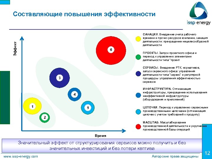 Составляющие повышения эффективности Эффект САНАЦИЯ. Внедрение учета рабочего времени и прочих ресурсов компании, санация