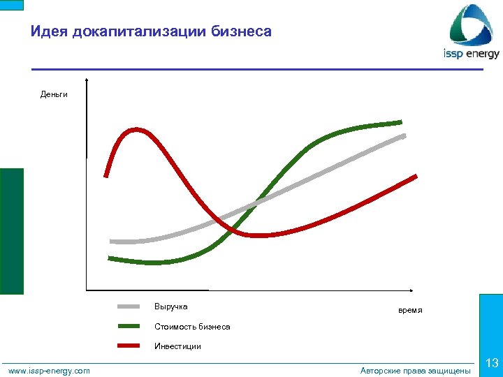 Идея докапитализации бизнеса Деньги Выручка время Стоимость бизнеса Инвестиции www. issp-energy. com Авторские права