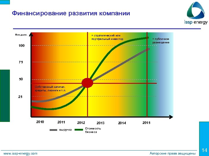 Финансирование развития компании Млн. долл. + стратегический или портфельный инвестор + публичное размещение 100