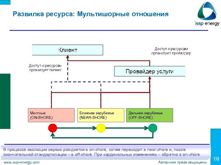 Развилка ресурса: Мультишорные отношения Местные (ON-SHORE) Ближнее зарубежье (NEAR-SHORE) Дальнее зарубежье (OFF-SHORE) В процессе
