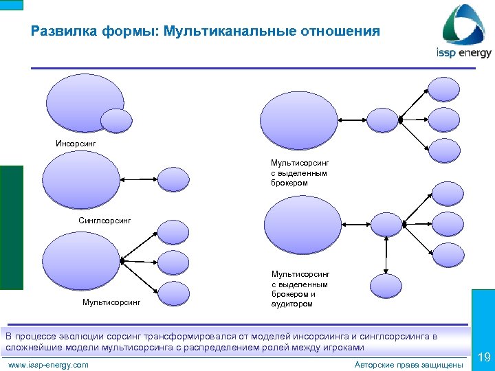 Развилка формы: Мультиканальные отношения Инсорсинг Мультисорсинг с выделенным брокером Синглсорсинг Мультисорсинг с выделенным брокером