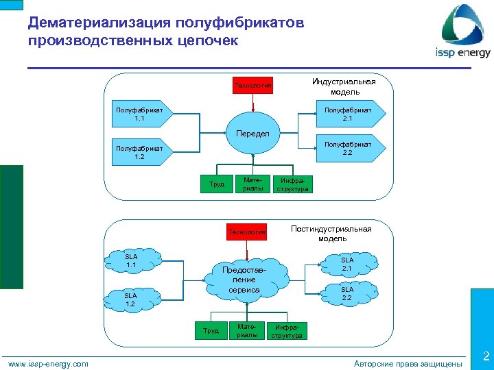 Дематериализация полуфибрикатов производственных цепочек Индустриальная модель Технология Полуфабрикат 1. 1 Полуфабрикат 2. 1 Передел