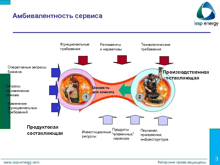 Амбивалентность сервиса Функциональные требования Регламенты и нормативы Технологические требования Оперативные запросы бизнеса Запросы на