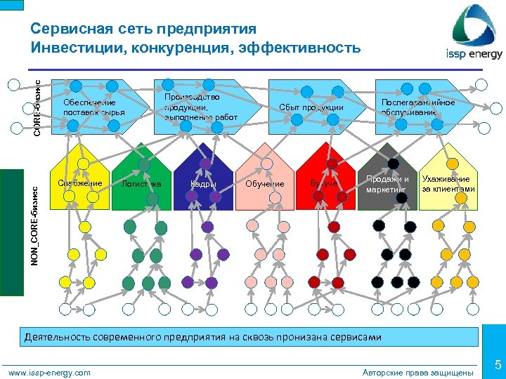 NON_CORE-бизнес Сервисная сеть предприятия Инвестиции, конкуренция, эффективность Обеспечение поставок сырья Снабжение Логистика Производство продукции,