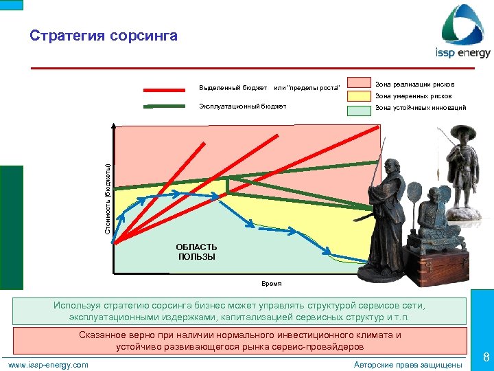 Стратегия сорсинга Выделенный бюджет или “пределы роста” Зона реализации рисков Зона умеренных рисков Зона