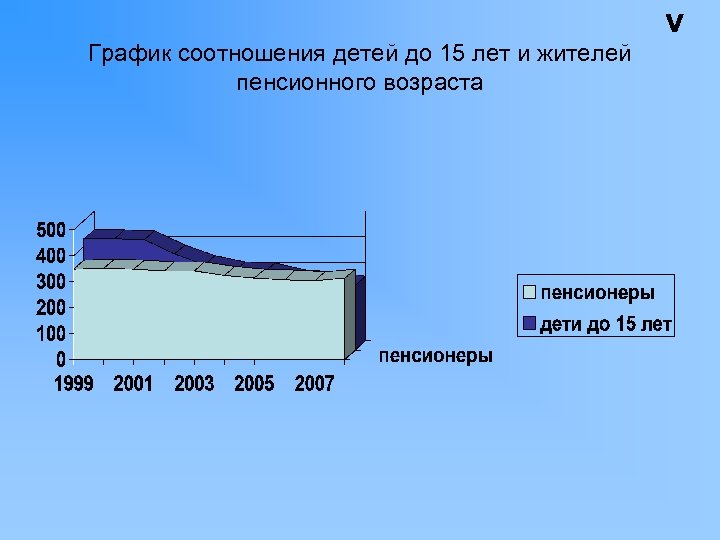 График соотношения детей до 15 лет и жителей пенсионного возраста 