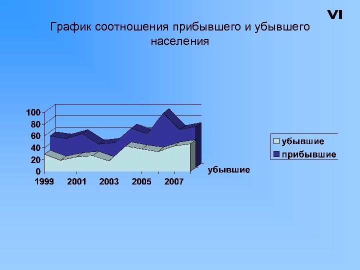 График соотношения прибывшего и убывшего населения 