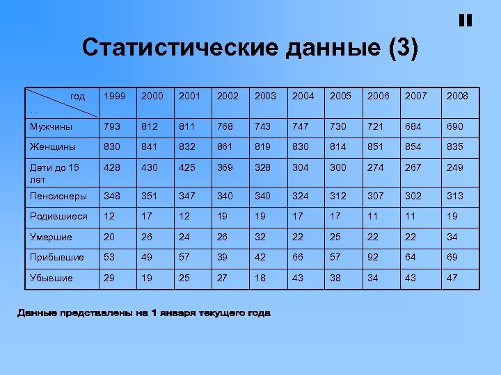 Статистические данные (3) год … 1999 2000 2001 2002 2003 2004 2005 2006 2007