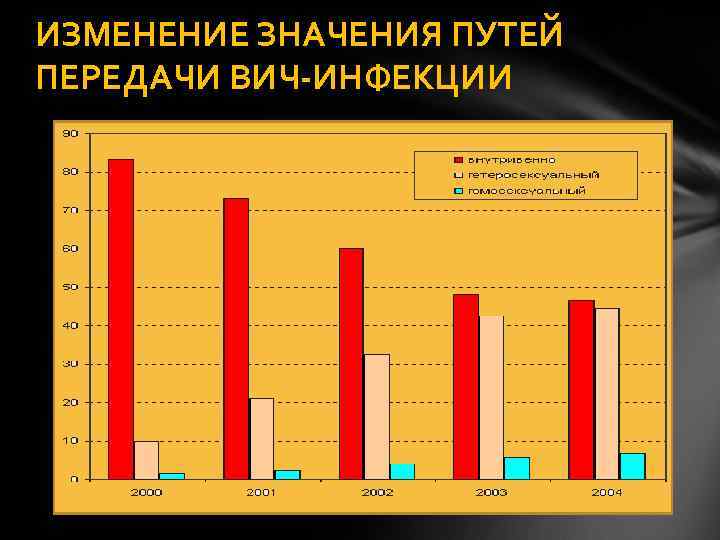 ИЗМЕНЕНИЕ ЗНАЧЕНИЯ ПУТЕЙ ПЕРЕДАЧИ ВИЧ-ИНФЕКЦИИ 