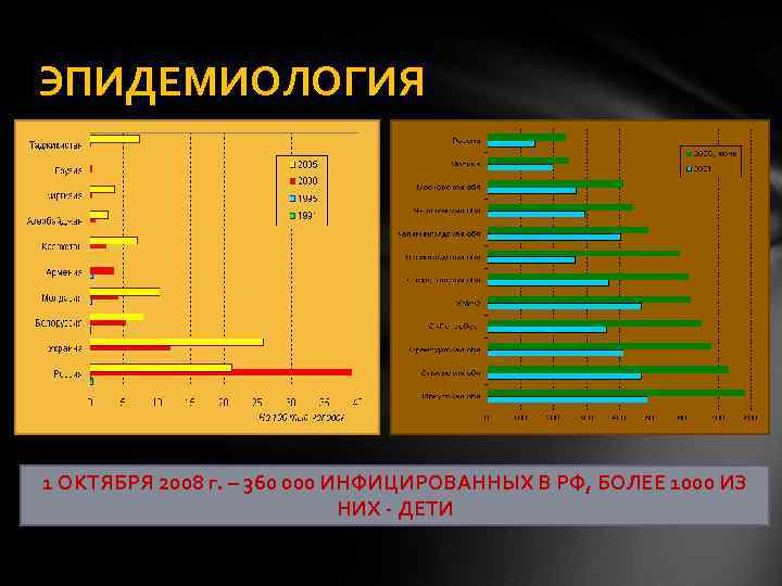 ЭПИДЕМИОЛОГИЯ 1 ОКТЯБРЯ 2008 г. – 360 000 ИНФИЦИРОВАННЫХ В РФ, БОЛЕЕ 1000 ИЗ