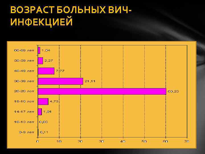 ВОЗРАСТ БОЛЬНЫХ ВИЧИНФЕКЦИЕЙ 