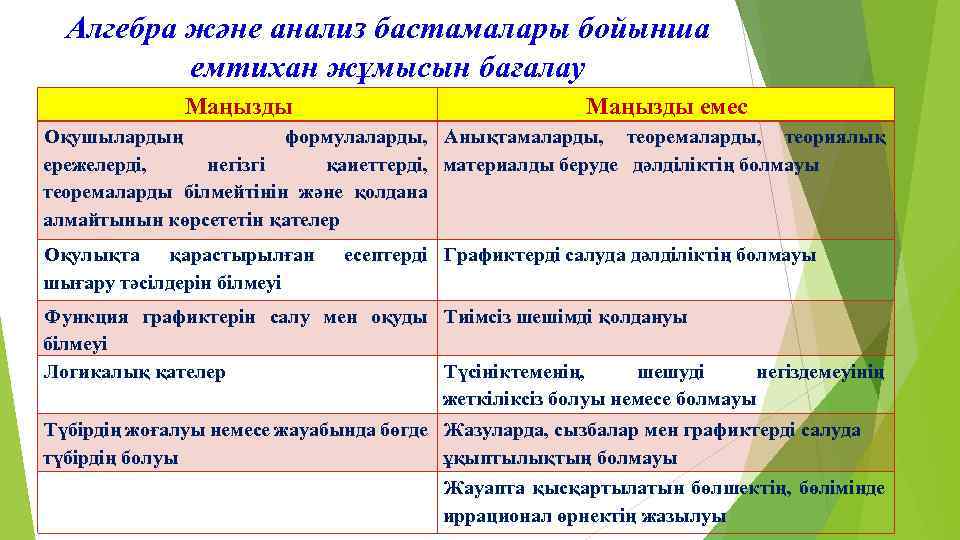 Алгебра және анализ бастамалары бойынша емтихан жұмысын бағалау Маңызды емес Оқушылардың формулаларды, Анықтамаларды, теоремаларды,