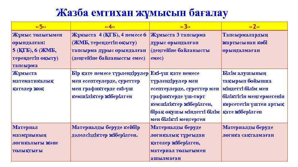 Жазба емтихан жұмысын бағалау « 5» Жұмыс толығымен орындалған: 5 (ҚГБ), 6 (ЖМБ, тереңдетіп