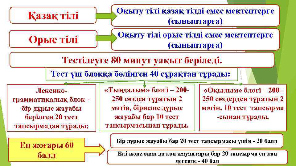 Қазақ тілі Оқыту тілі қазақ тілді емес мектептерге (сыныптарға) Орыс тілі Оқыту тілі орыс