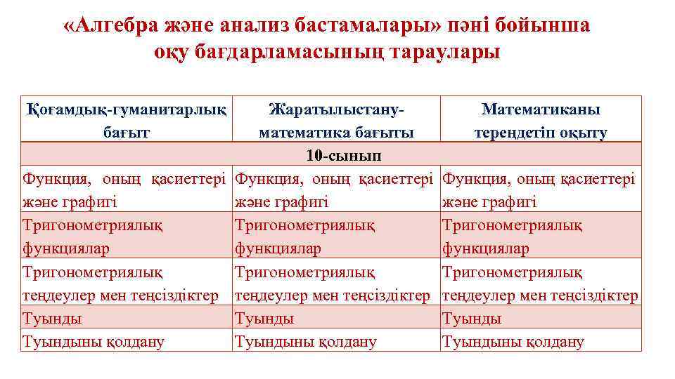  «Алгебра және анализ бастамалары» пәні бойынша оқу бағдарламасының тараулары Қоғамдық-гуманитарлық бағыт Жаратылыстануматематика бағыты