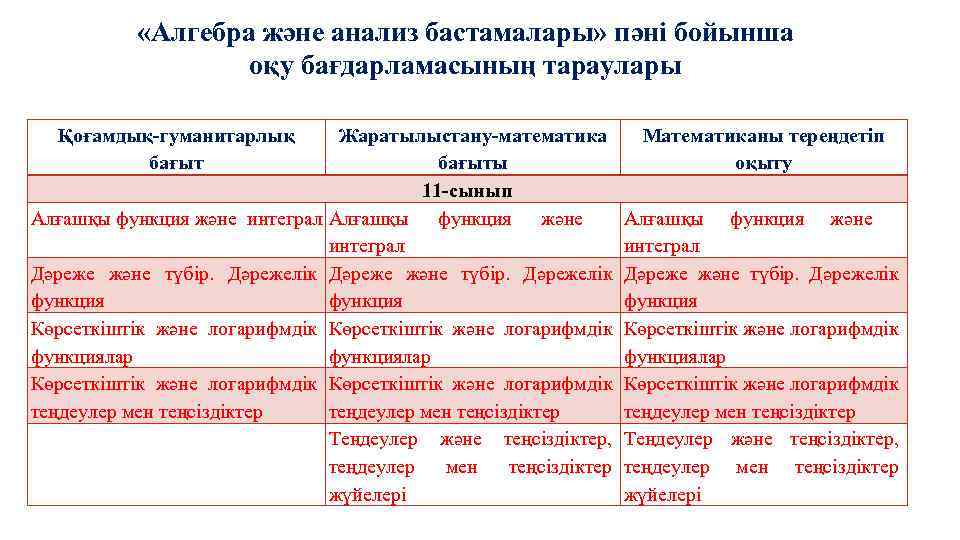  «Алгебра және анализ бастамалары» пәні бойынша оқу бағдарламасының тараулары Қоғамдық-гуманитарлық бағыт Жаратылыстану-математика бағыты