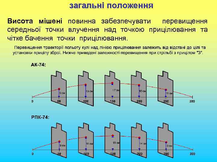 загальні положення Висота мішені повинна забезпечувати перевищення середньої точки влучення над точкою прицілювання та