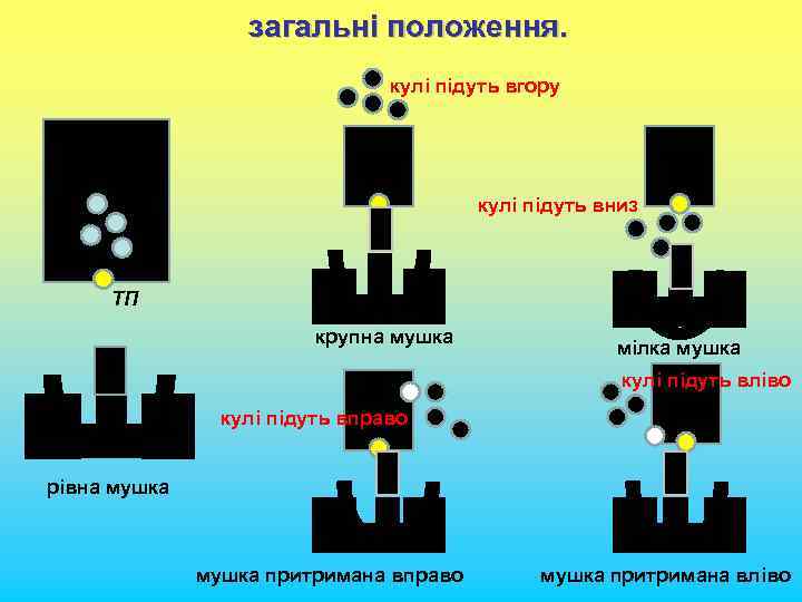 загальні положення. кулі підуть вгору кулі підуть вниз ТП крупна мушка мілка мушка кулі