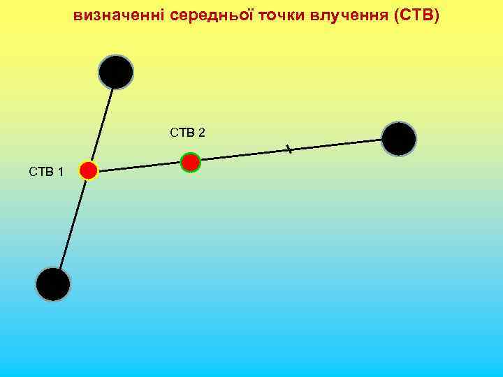 визначенні середньої точки влучення (СТВ) СТВ 2 СТВ 1 