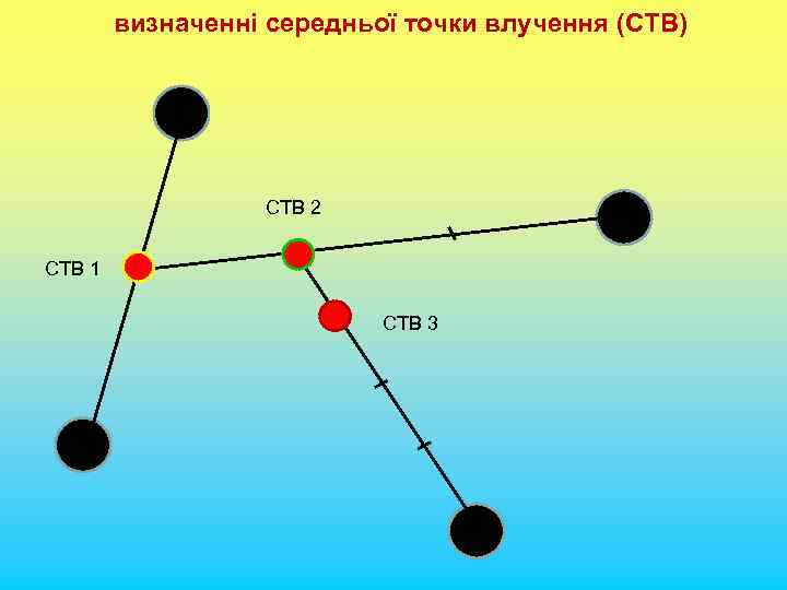 визначенні середньої точки влучення (СТВ) СТВ 2 СТВ 1 СТВ 3 