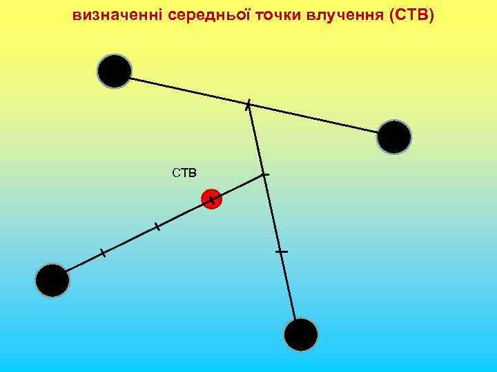 визначенні середньої точки влучення (СТВ) СТВ 