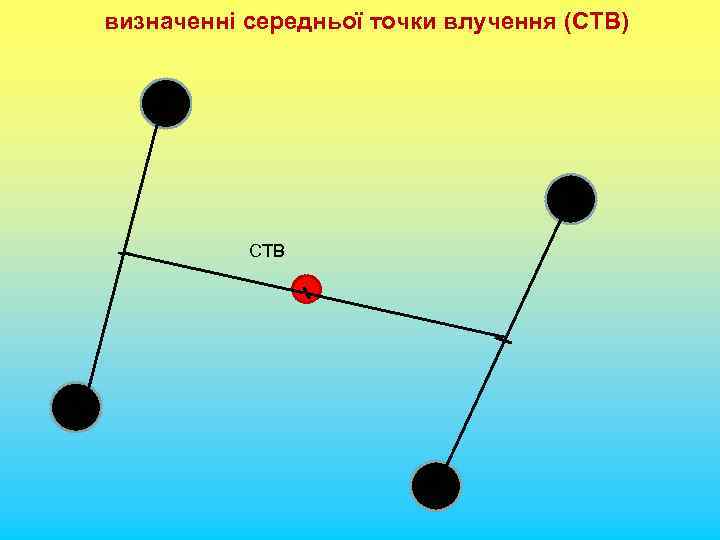 визначенні середньої точки влучення (СТВ) СТВ 