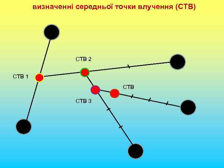 визначенні середньої точки влучення (СТВ) СТВ 2 СТВ 1 СТВ 3 