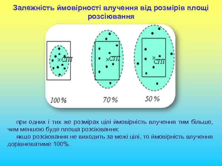 Залежність ймовірності влучення від розмірів площі розсіювання при одних і тих же розмірах цілі