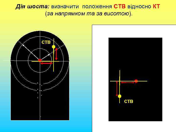 Дія шоста: визначити положення СТВ відносно КТ (за напрямком та за висотою). СТВ КТ