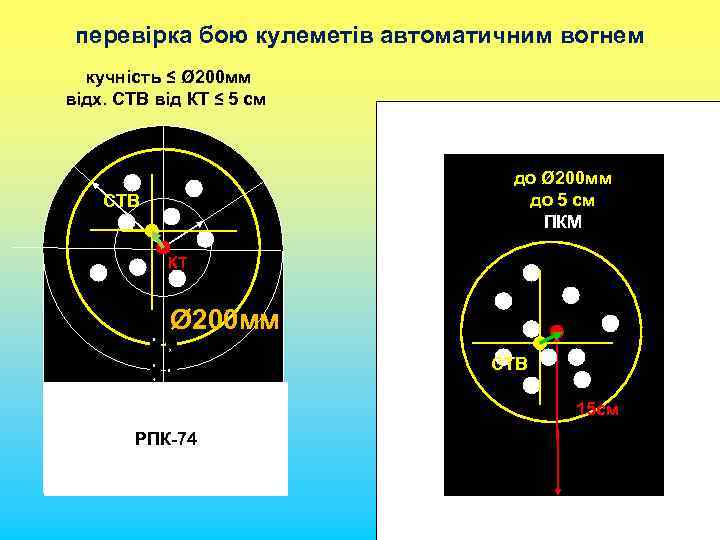 перевірка бою кулеметів автоматичним вогнем кучність ≤ Ø 200 мм відх. СТВ від КТ